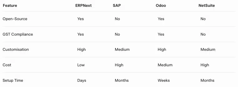 ERPNext vs. Other ERPs