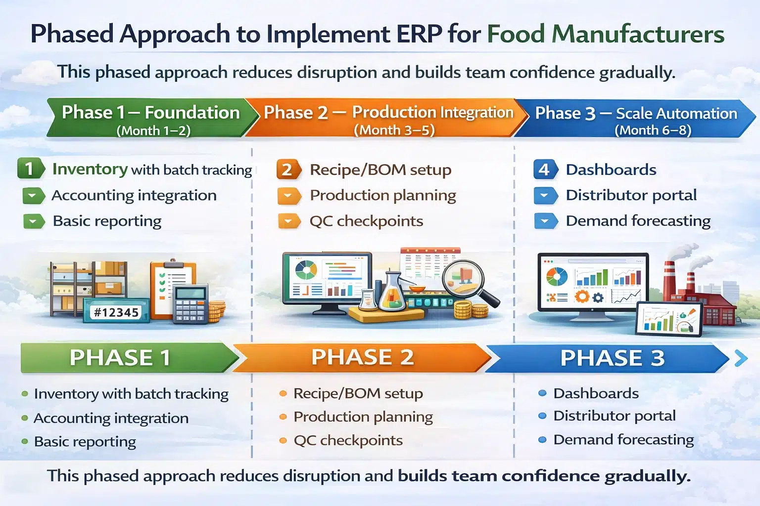 ERP Implementation Roadmap for Food Manufacturers