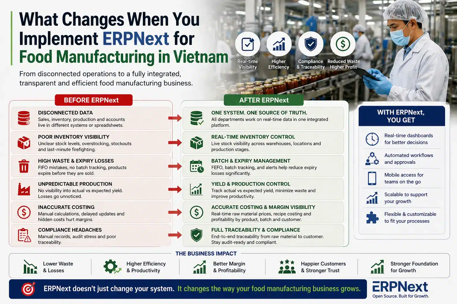 What Changes When You Implement ERPNext for Food Manufacturing in Vietnam
