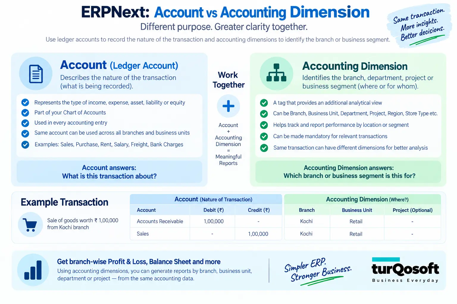 ERPNext branch wise profit and loss using accounting dimensions