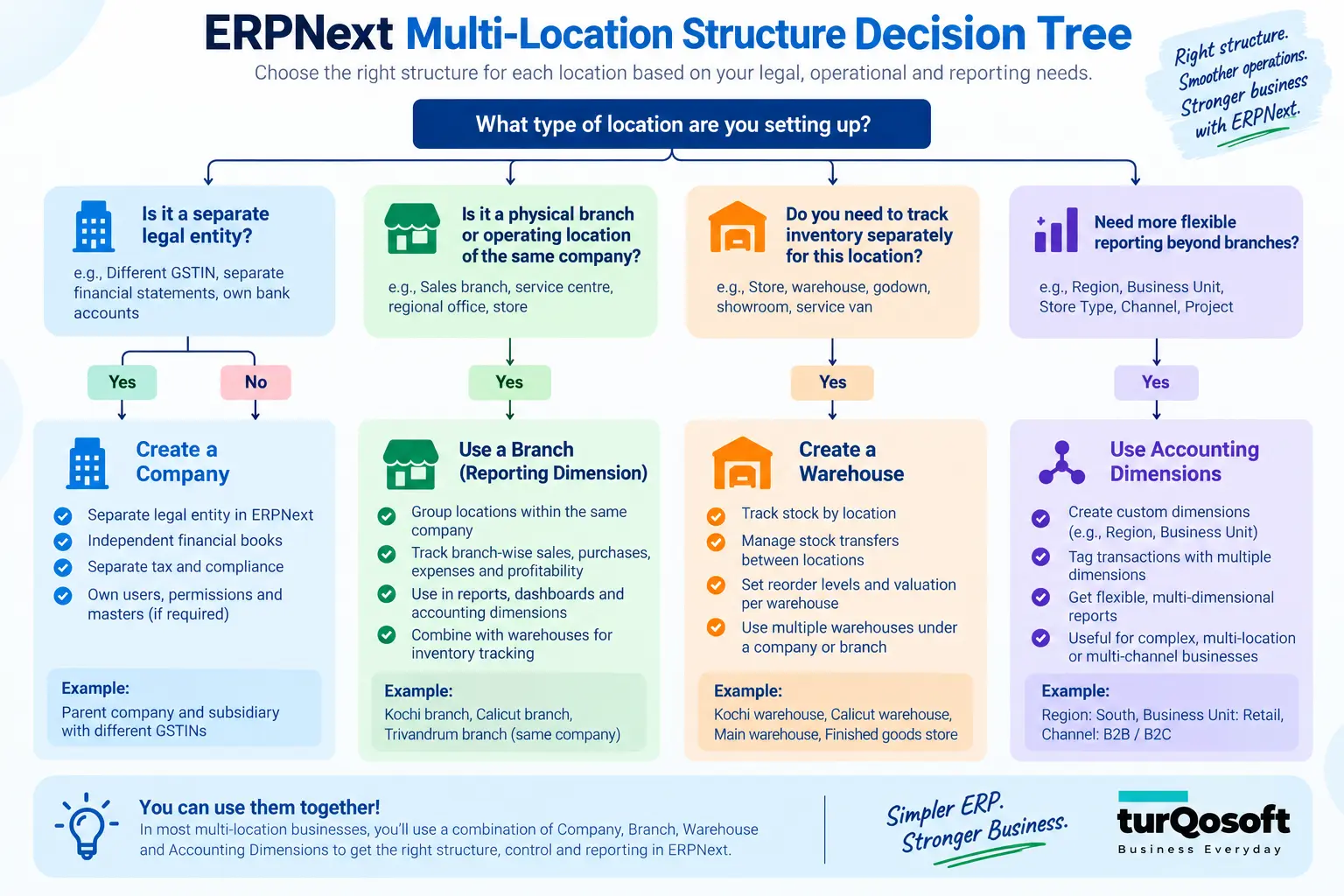 ERPNext company branch warehouse and accounting dimension decision guide