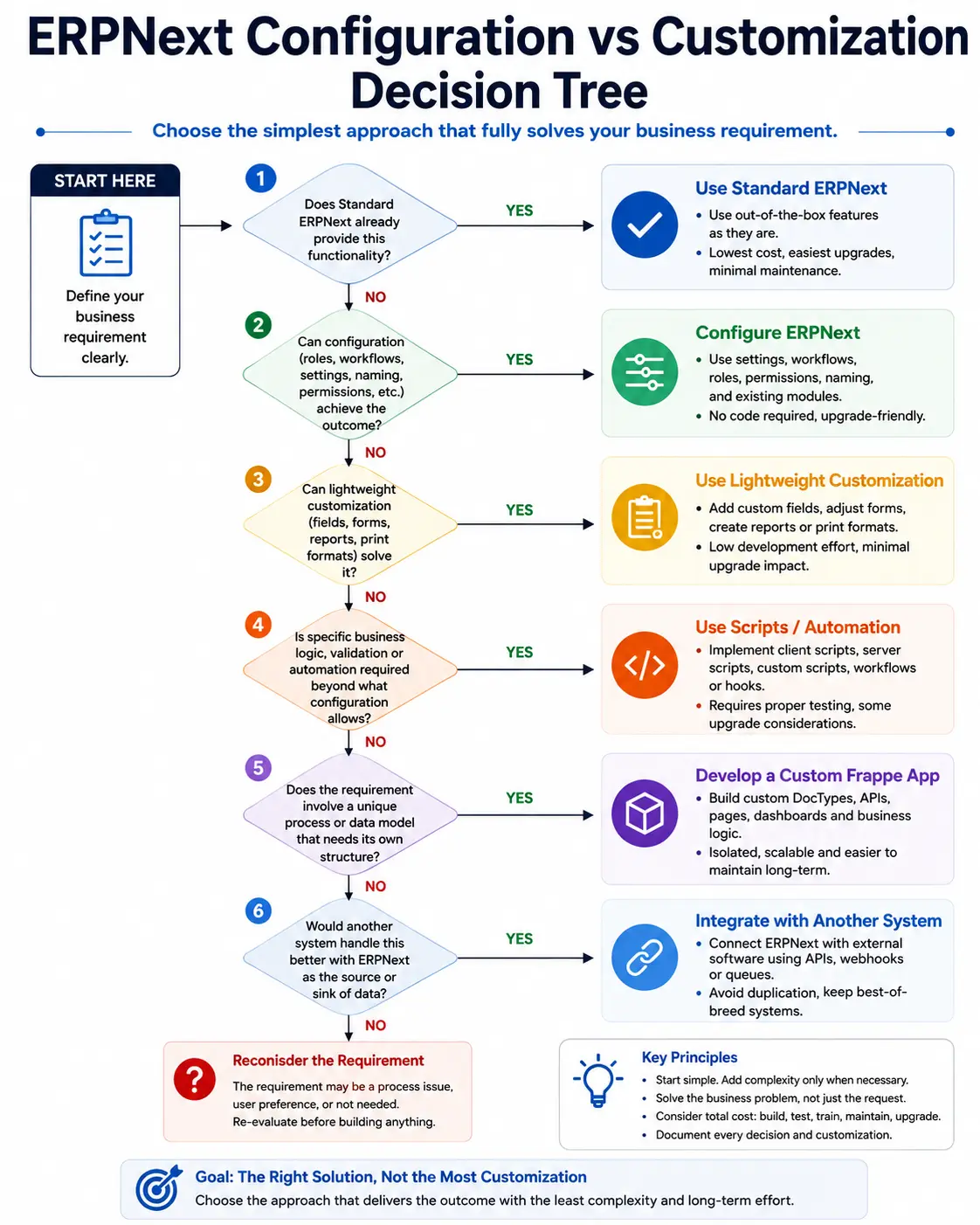 ERPNext configuration vs customization decision tree for business requirements.