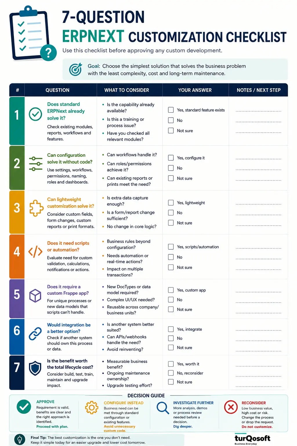 ERPNext customization checklist for evaluating custom development requirements.