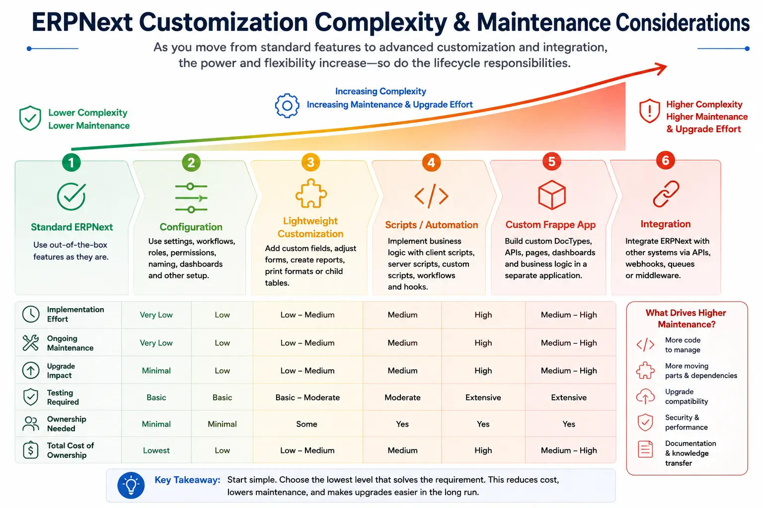 ERPNext customization complexity and maintenance considerations