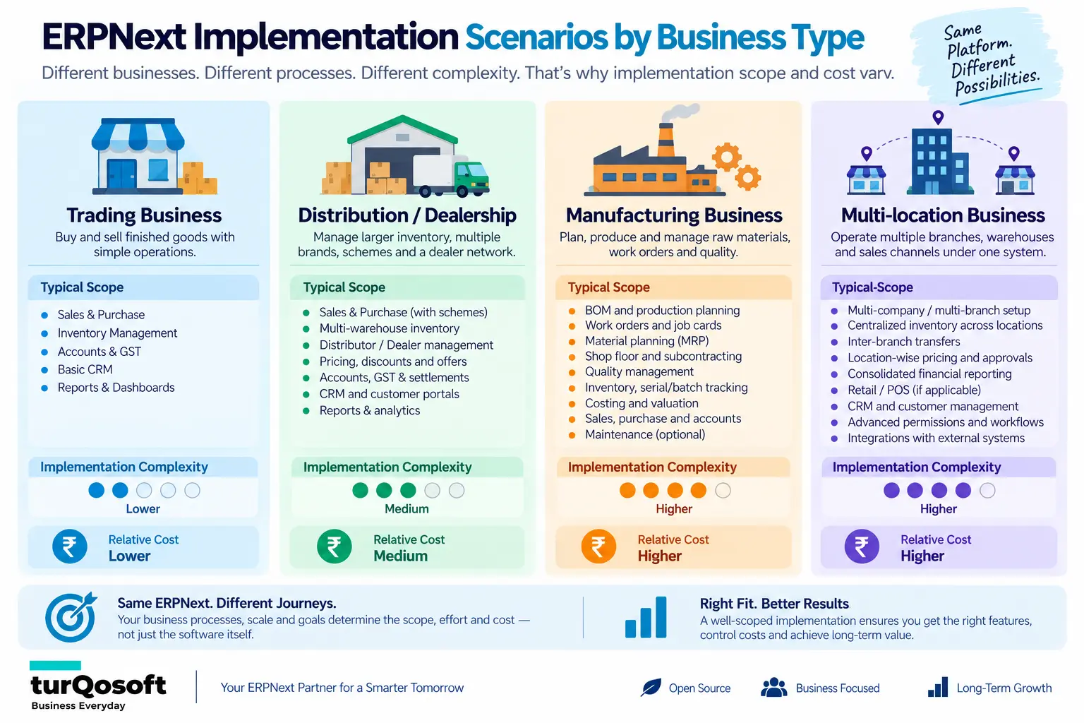 ERPNext implementation complexity for trading distribution manufacturing and multi-location businesses