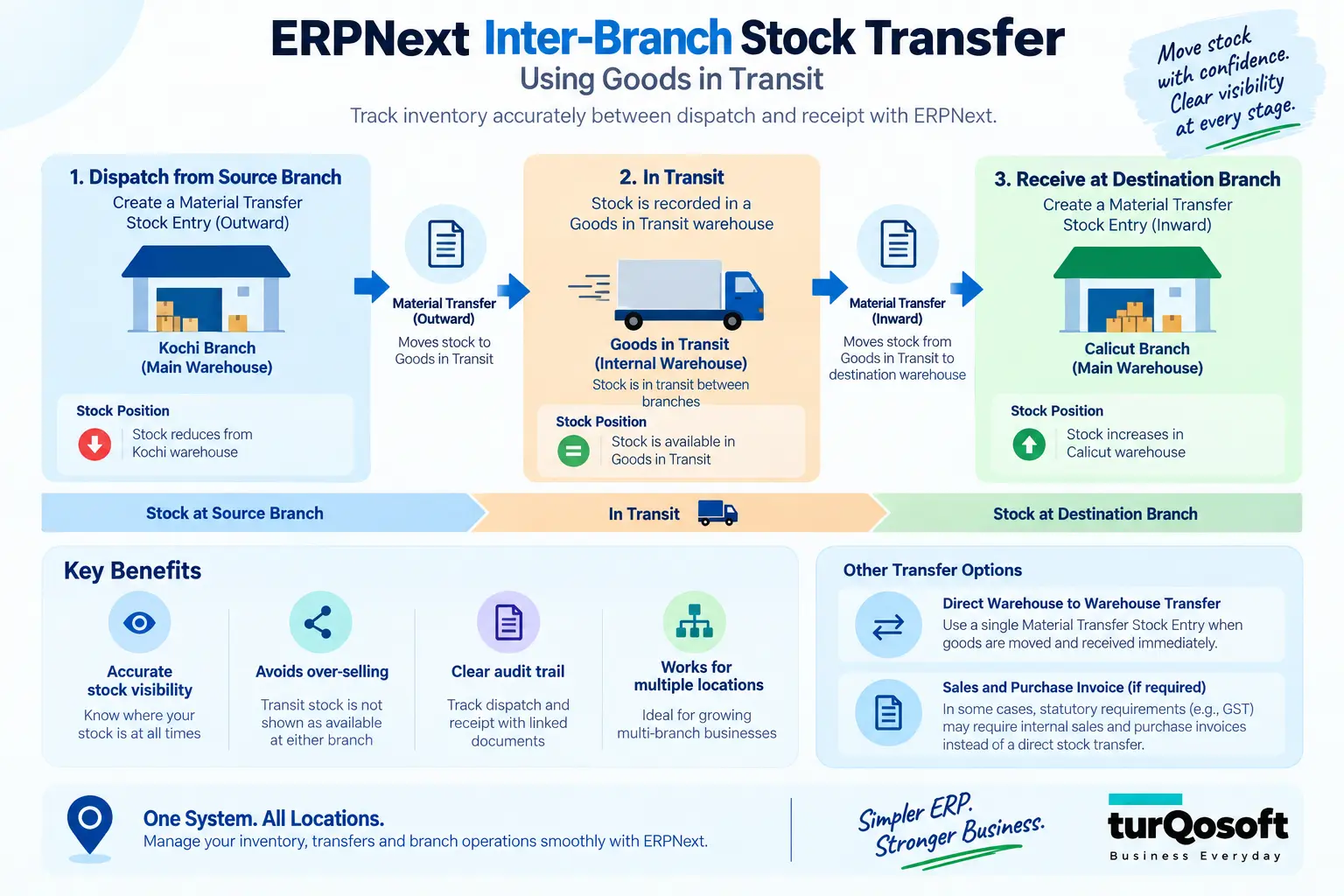 ERPNext inter branch stock transfer using goods in transit