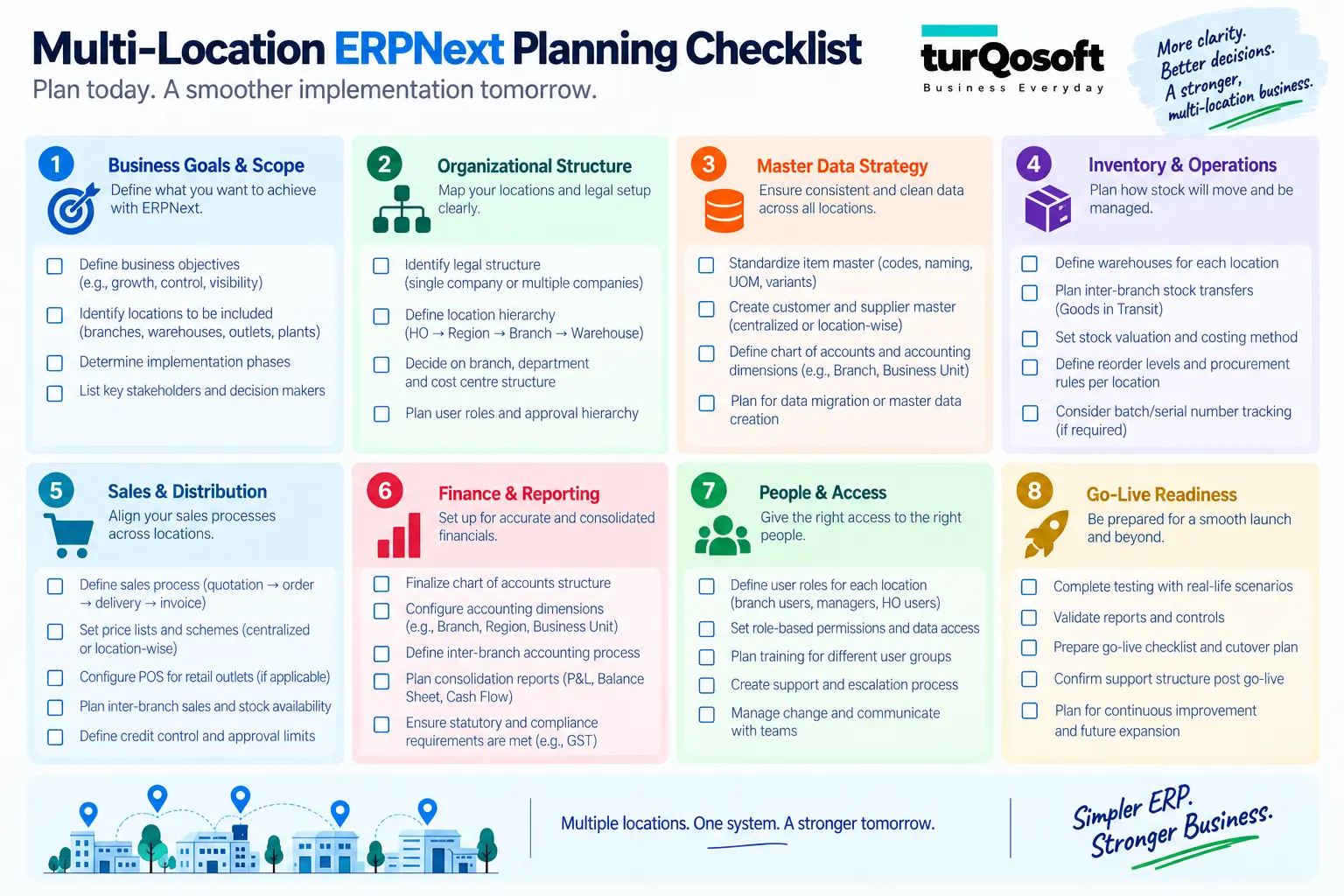ERPNext multi location business implementation planning checklist
