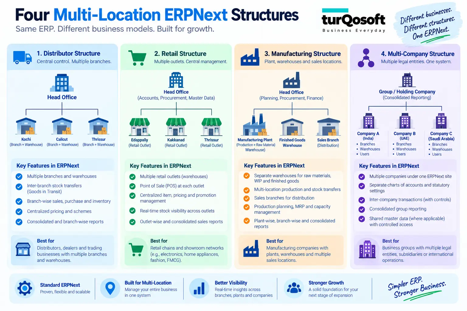 ERPNext multi location structures for distribution retail manufacturing and multi company businesses