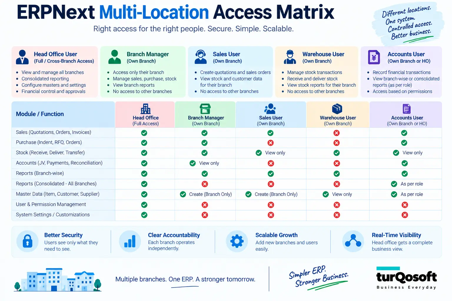 ERPNext role and user permission structure for multiple branches