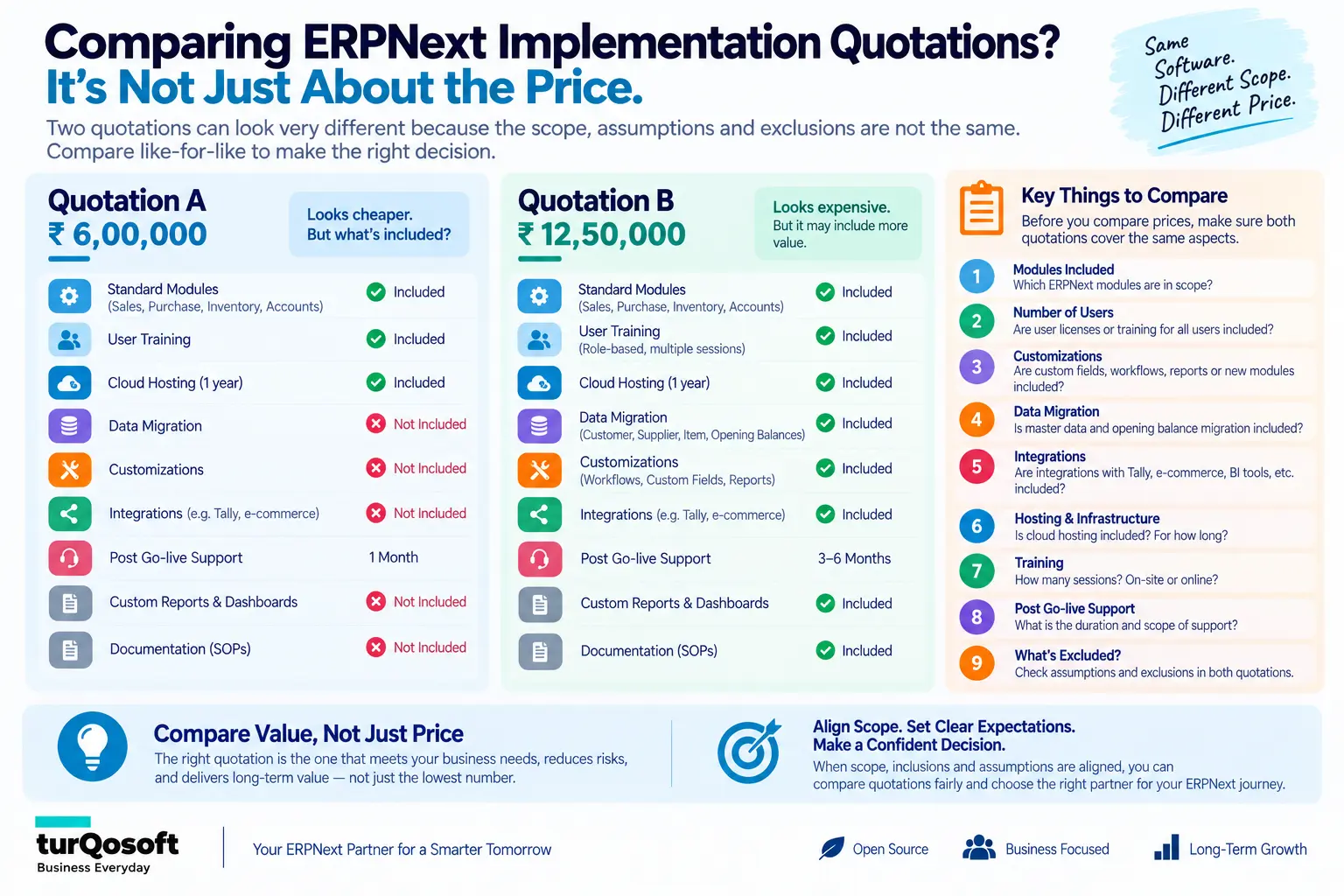 How to compare ERPNext implementation quotations by scope and inclusions