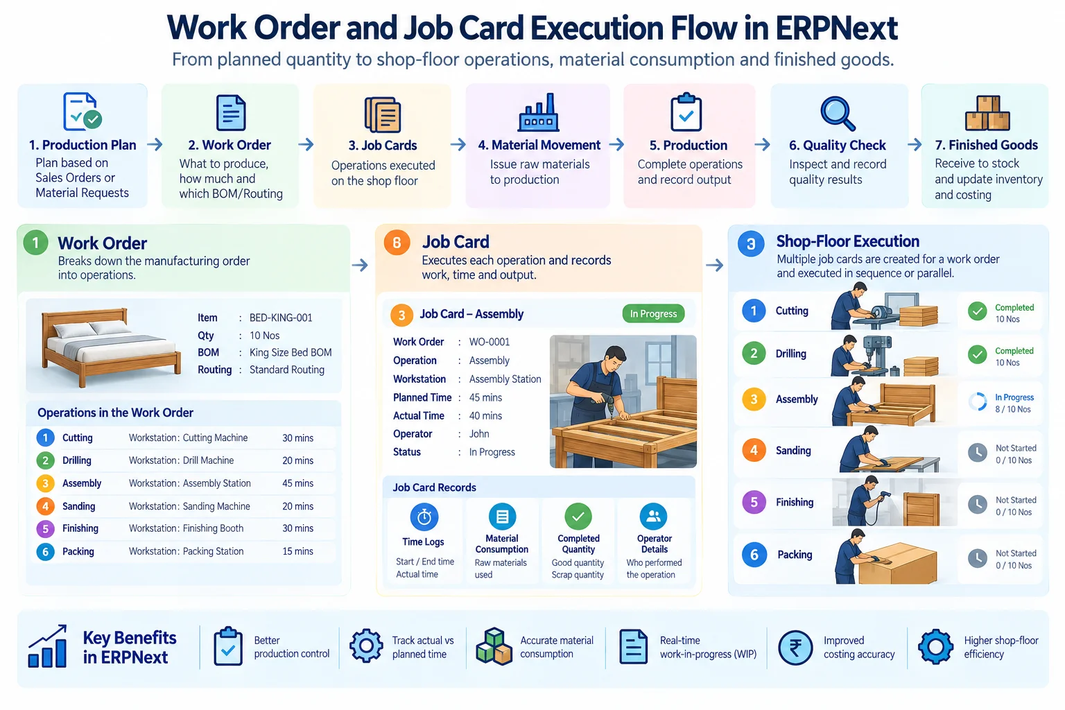 ERPNext Work Order and Job Card shop-floor manufacturing workflow
