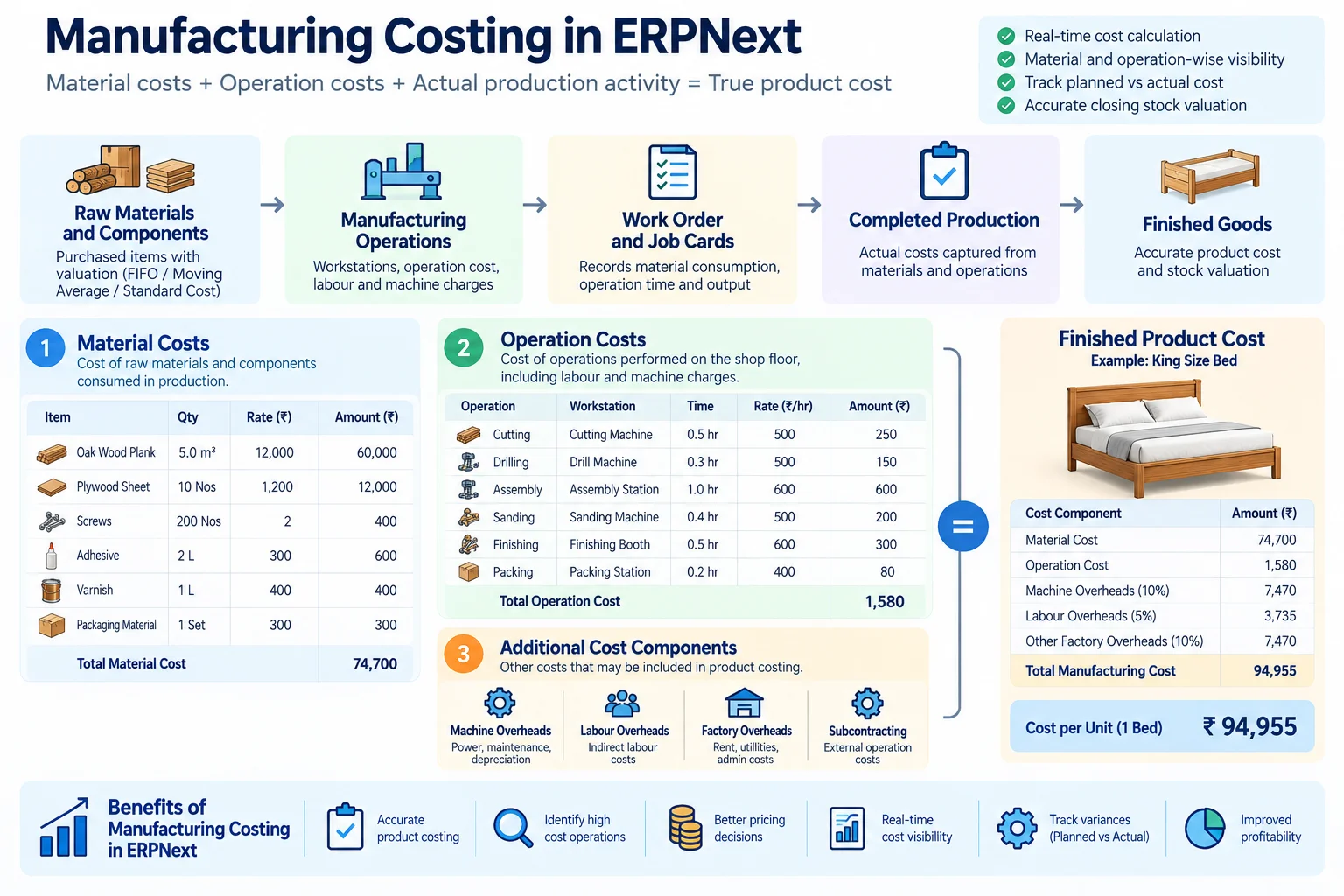 ERPNext manufacturing costing with material and operation costs