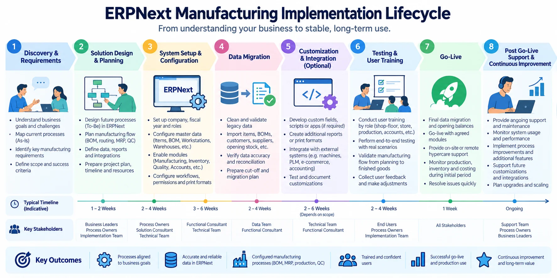 ERPNext manufacturing implementation process from discovery to go-live