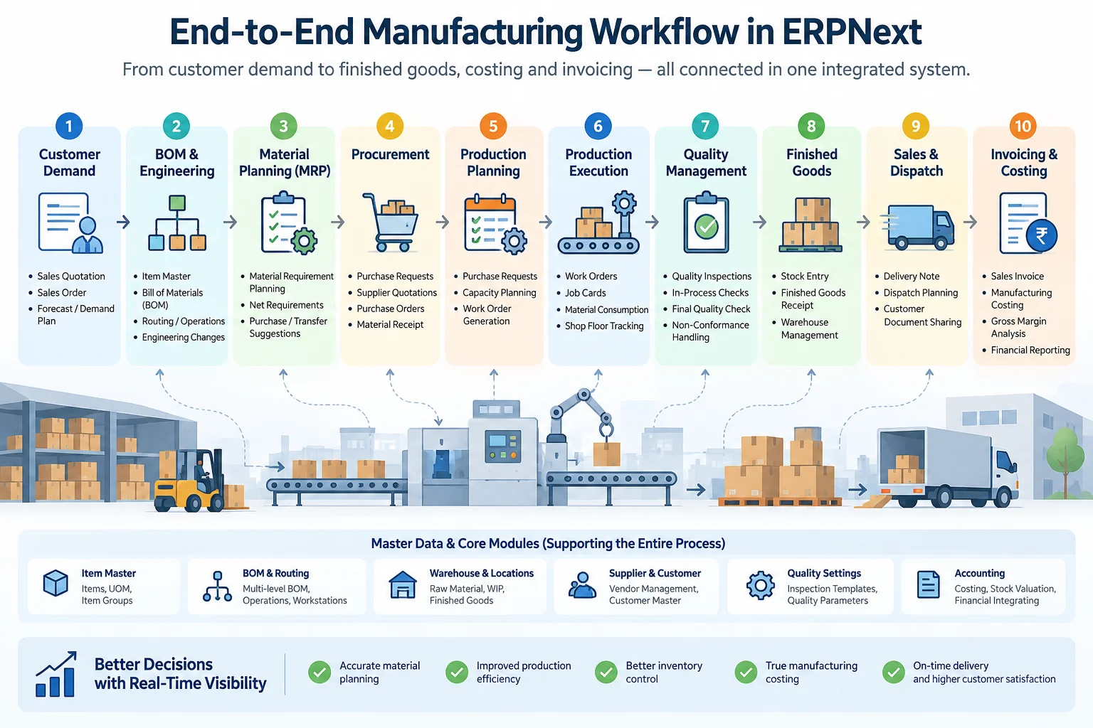 ERPNext manufacturing process from demand and production planning to finished goods and costing