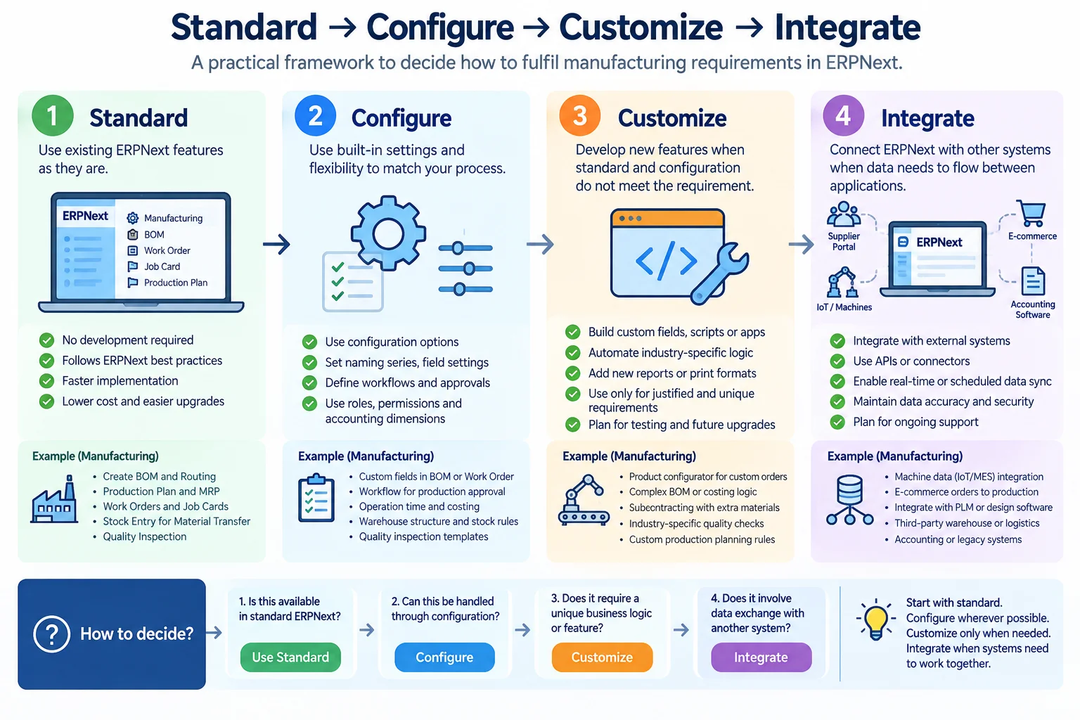 ERPNext manufacturing standard configuration customization and integration framework