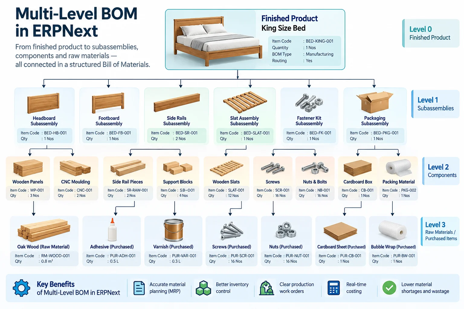 ERPNext multi-level BOM showing finished product, subassemblies and raw materials