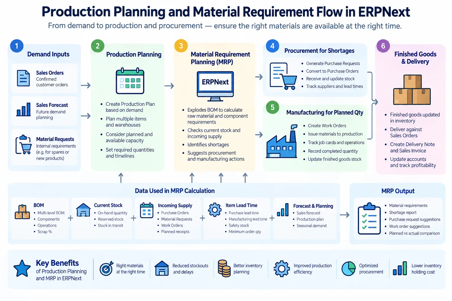 ERPNext production planning and material requirement planning workflow