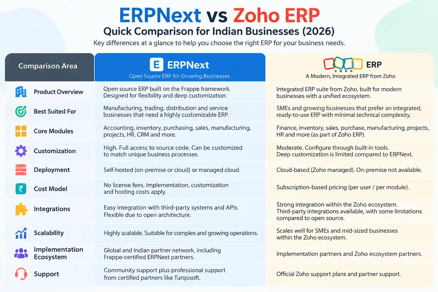ERPNext vs Zoho ERP comparison for Indian businesses in 2026