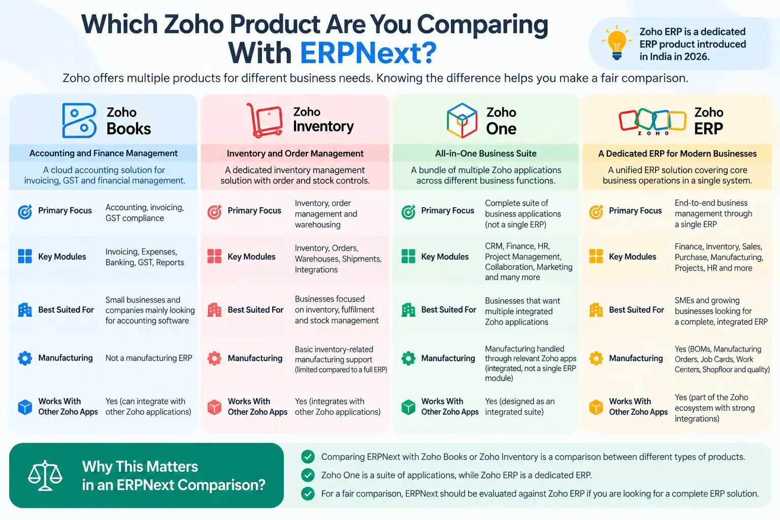 Difference between Zoho Books, Zoho Inventory, Zoho One, Zoho ERP and ERPNext