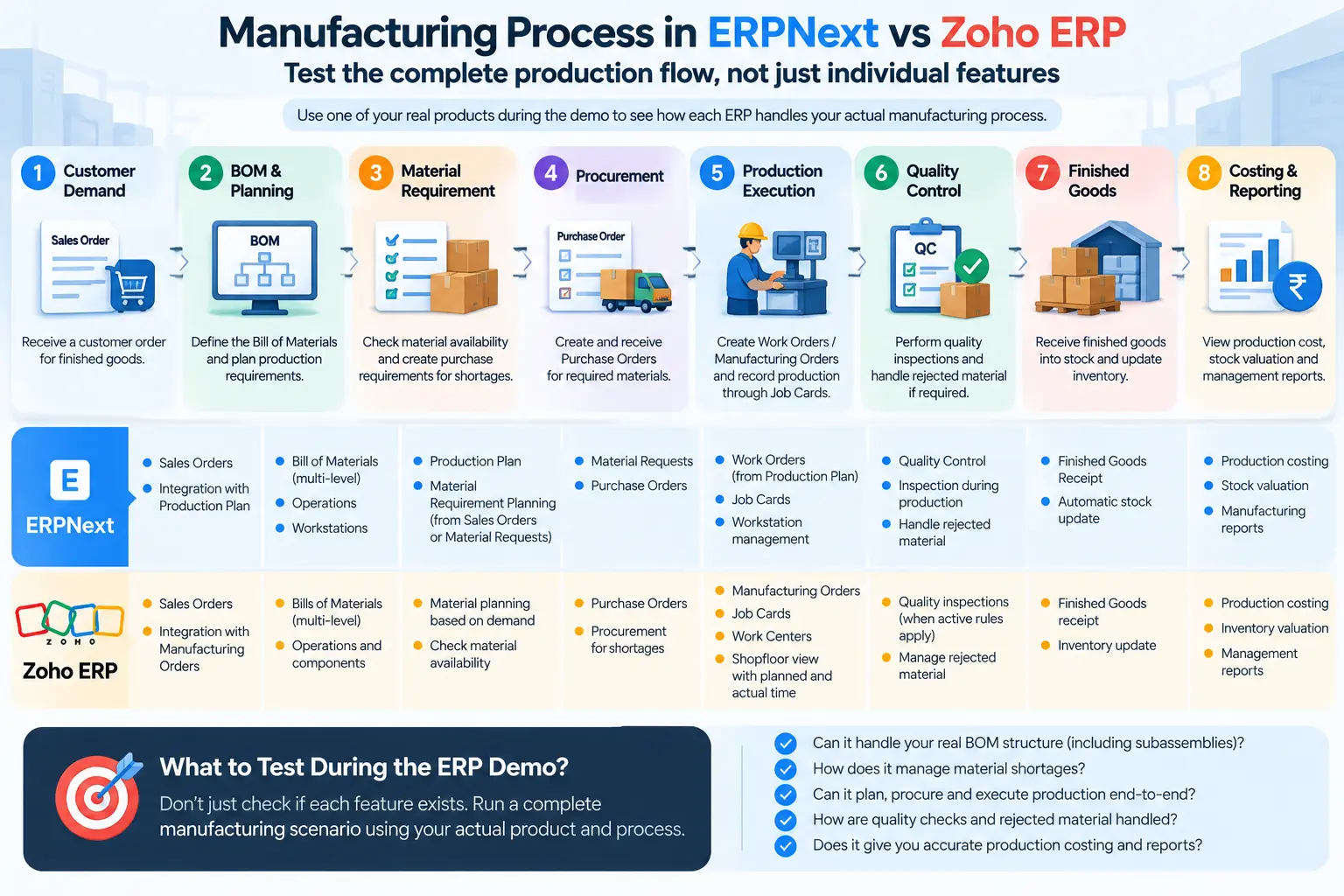 ERPNext vs Zoho ERP manufacturing process covering demand, BOM, materials, production, quality and costing