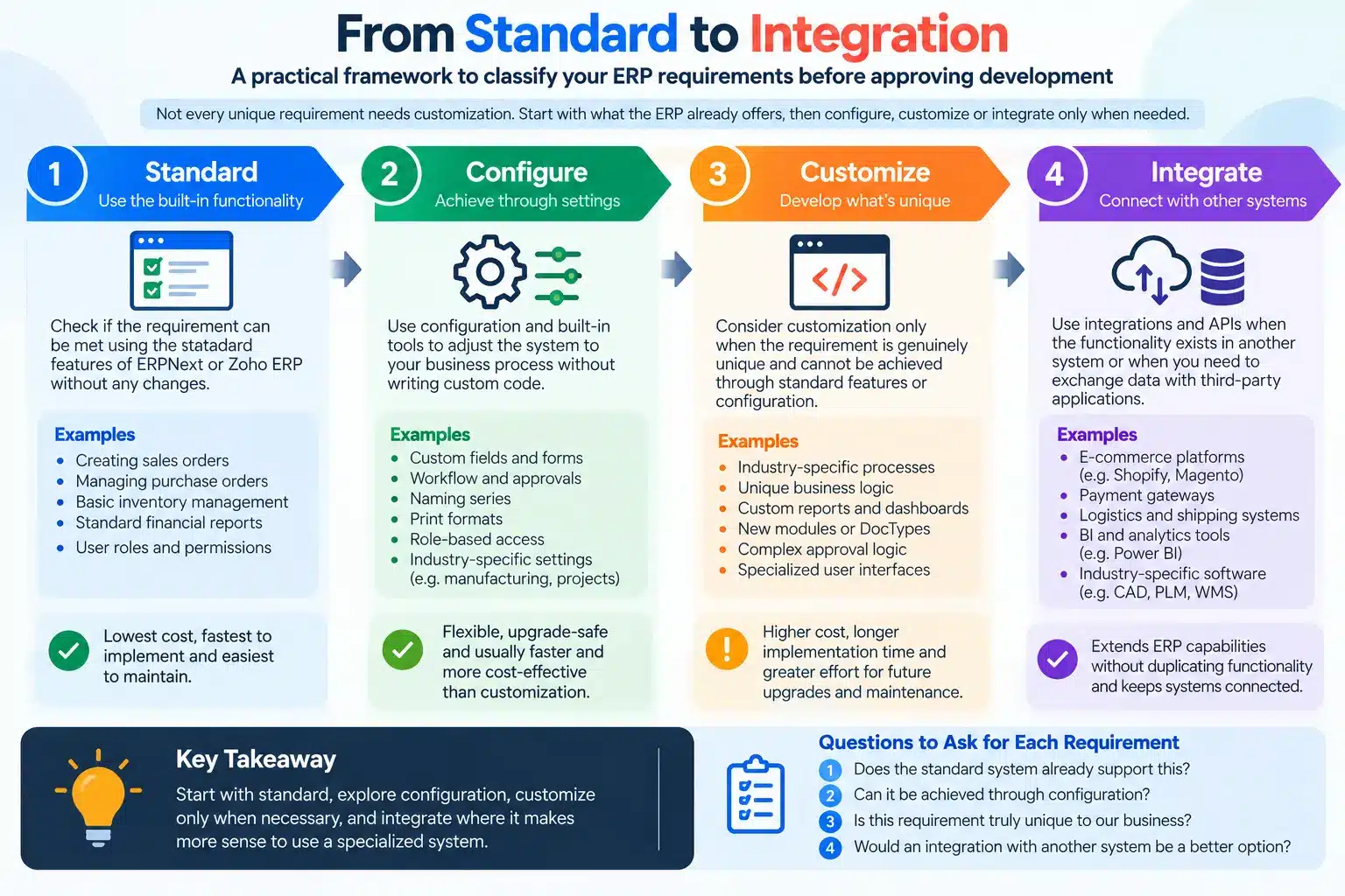 ERPNext implementation framework for standard configuration customization and integration